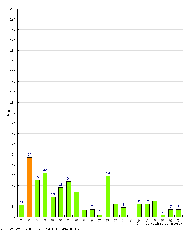 Batting Performance Innings by Innings - Home