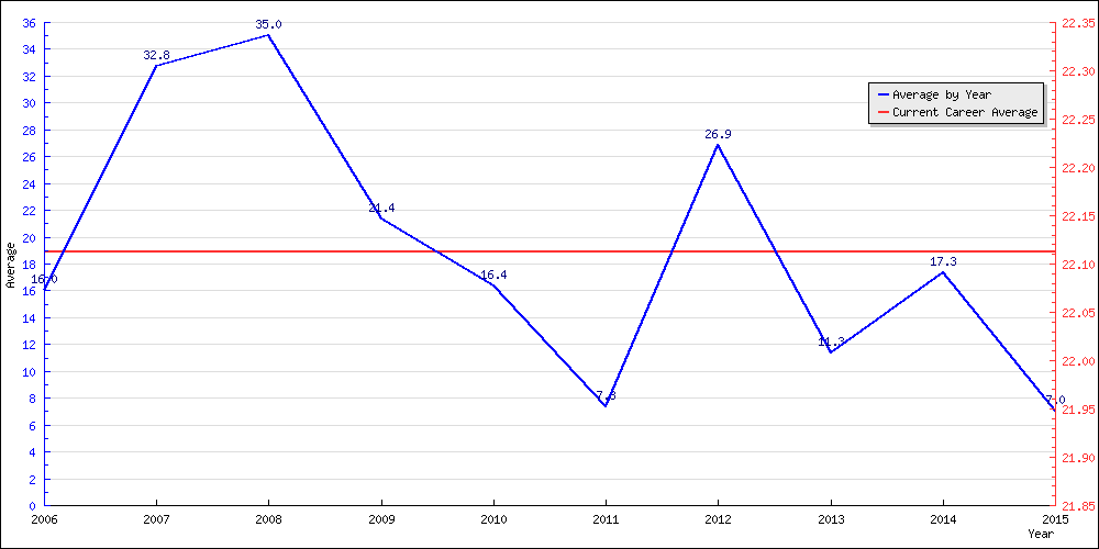 Batting Average by Year