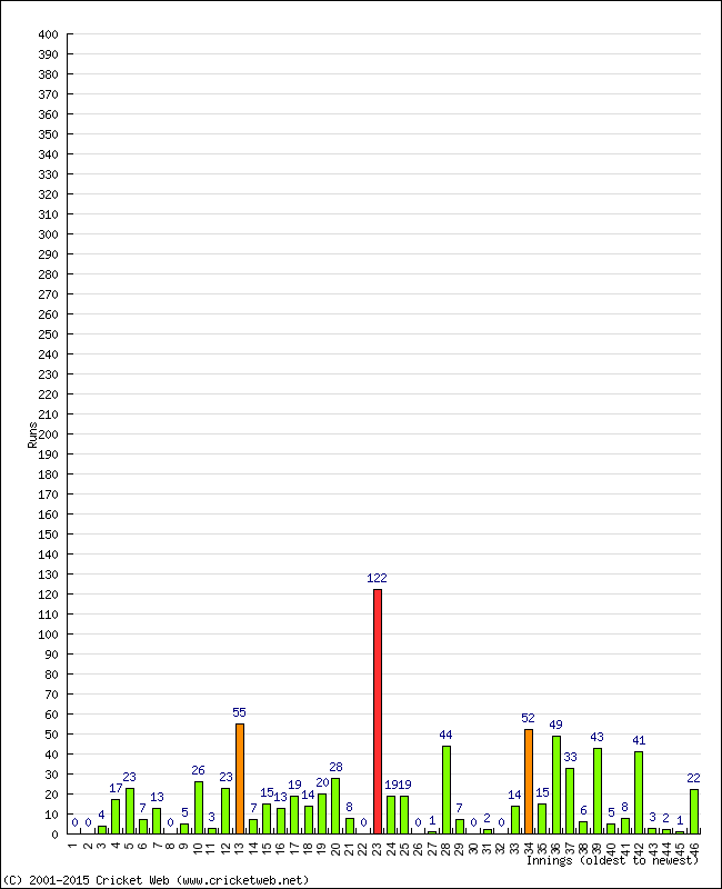 Batting Performance Innings by Innings