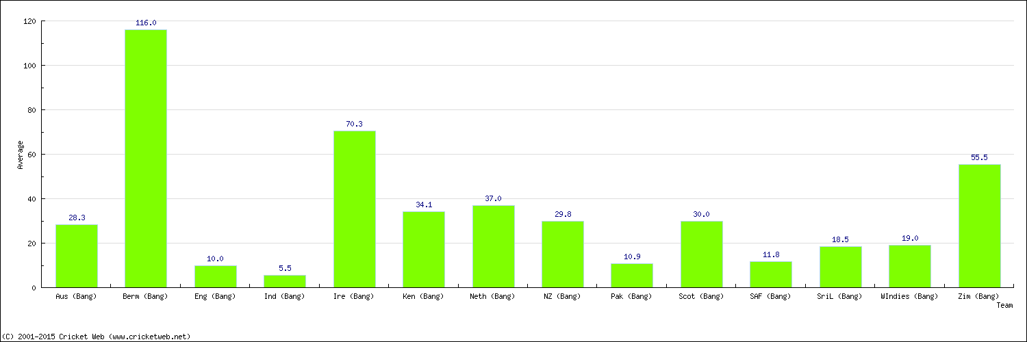 Batting Average by Country