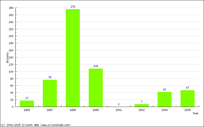 Runs by Year