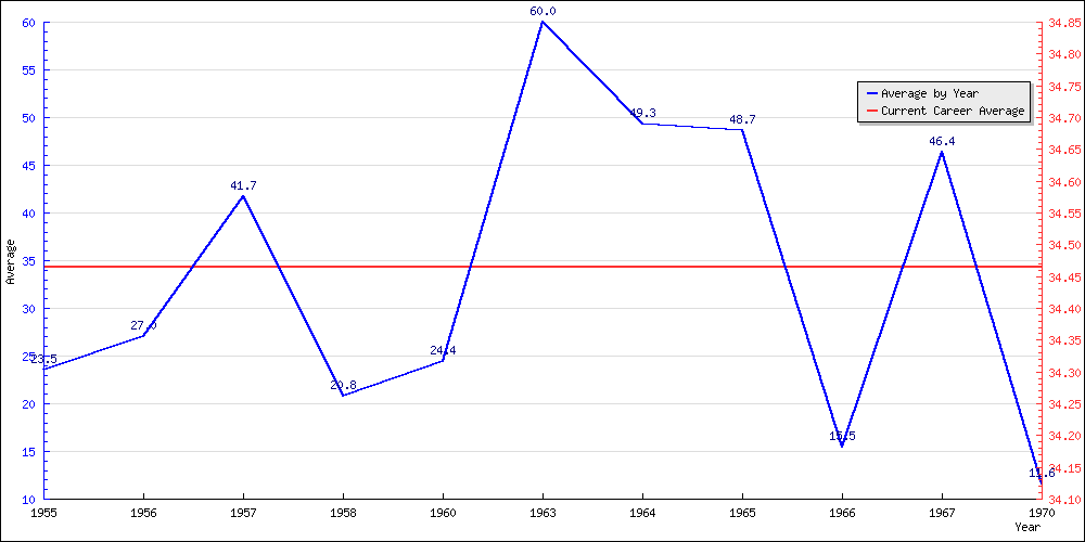 Batting Average by Year