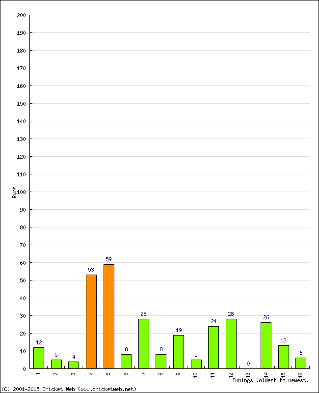 Batting Performance Innings by Innings