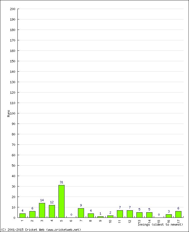 Batting Performance Innings by Innings