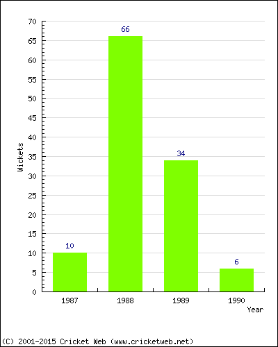 Runs by Year