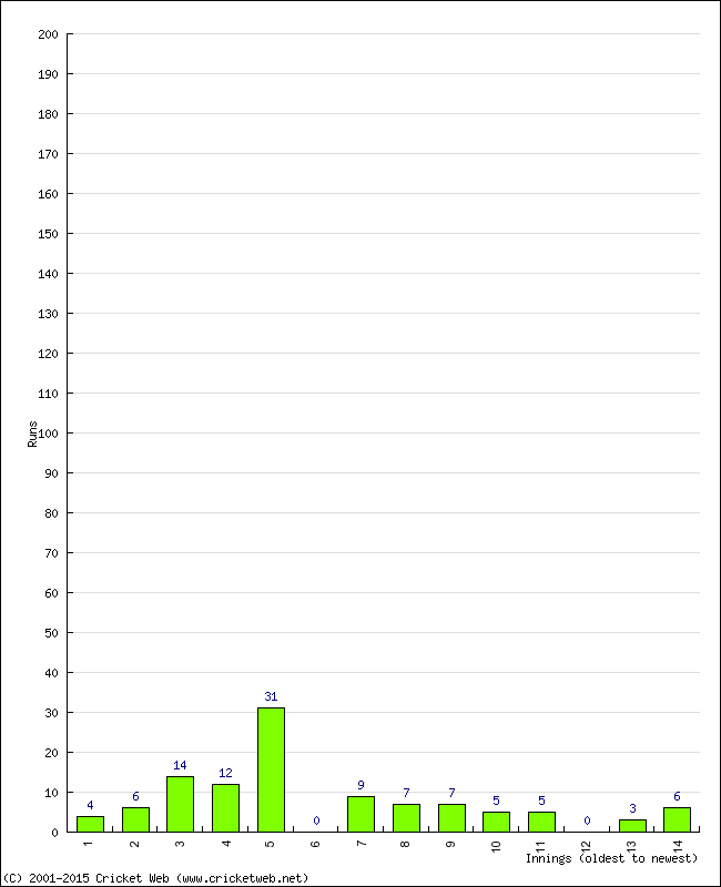 Batting Performance Innings by Innings - Home