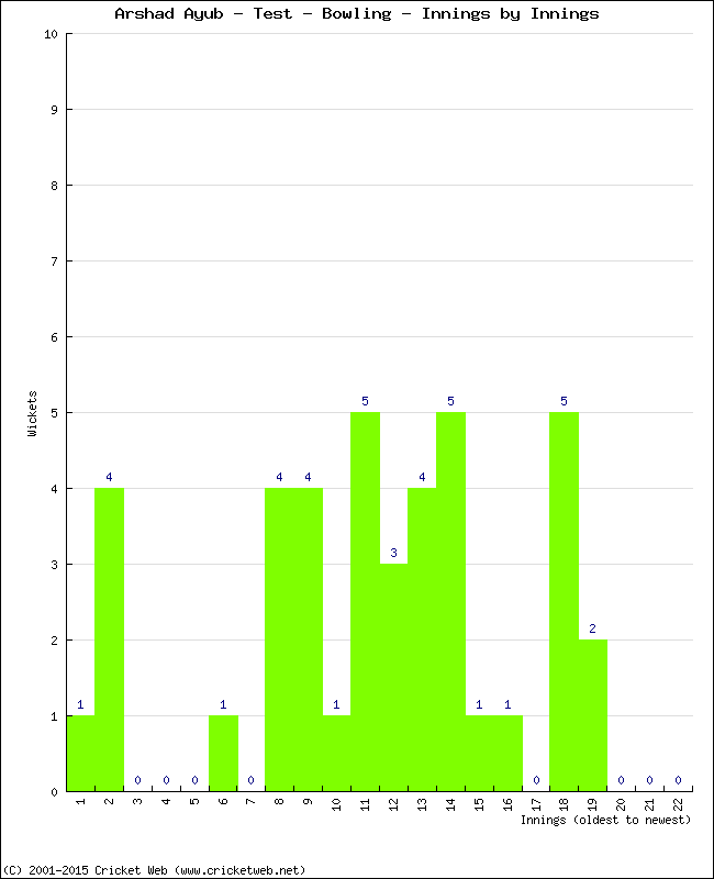 Bowling Performance Innings by Innings