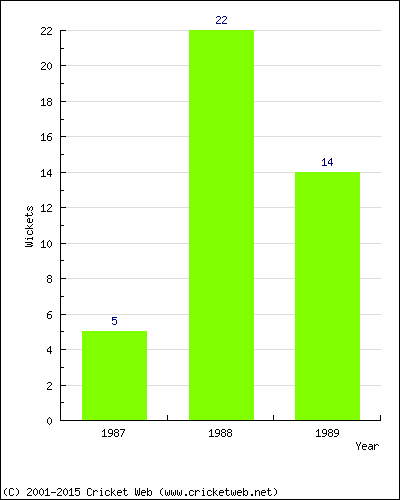 Wickets by Year