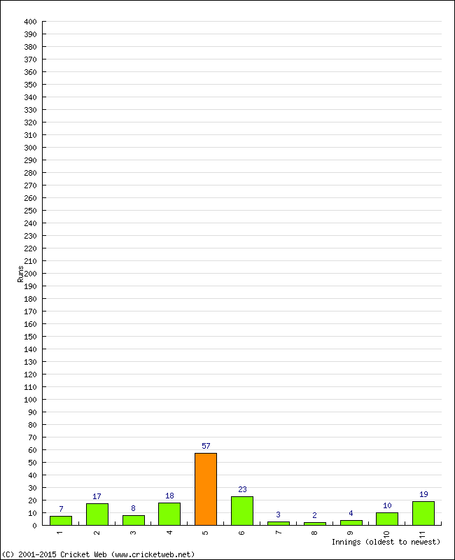 Batting Performance Innings by Innings - Home