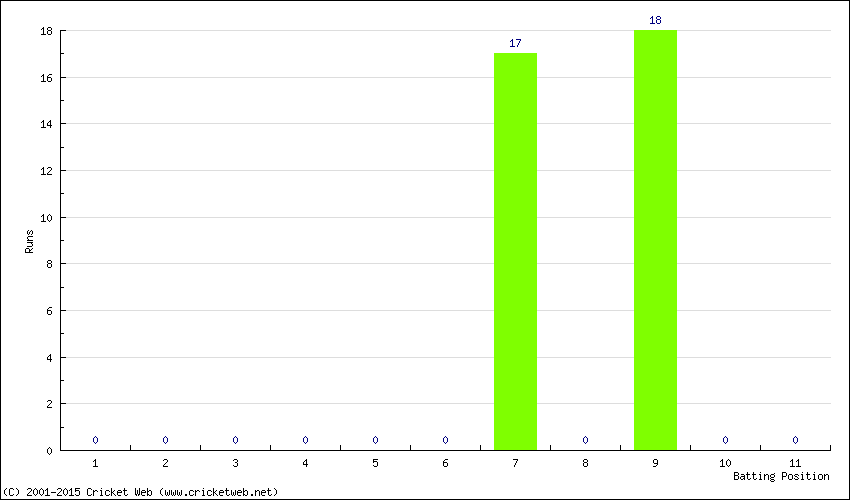 Runs by Batting Position