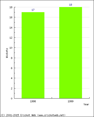 Runs by Year