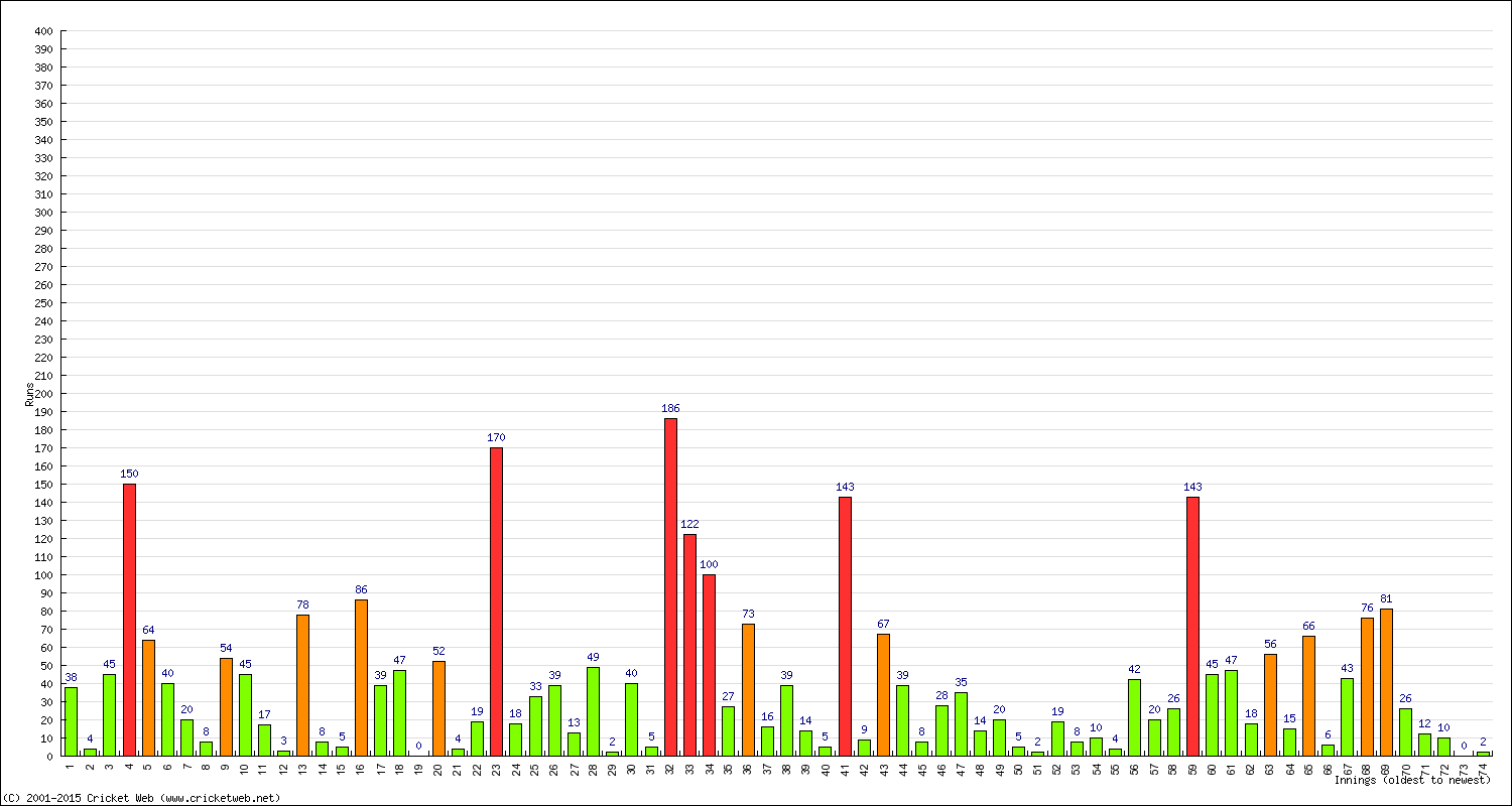 Batting Performance Innings by Innings