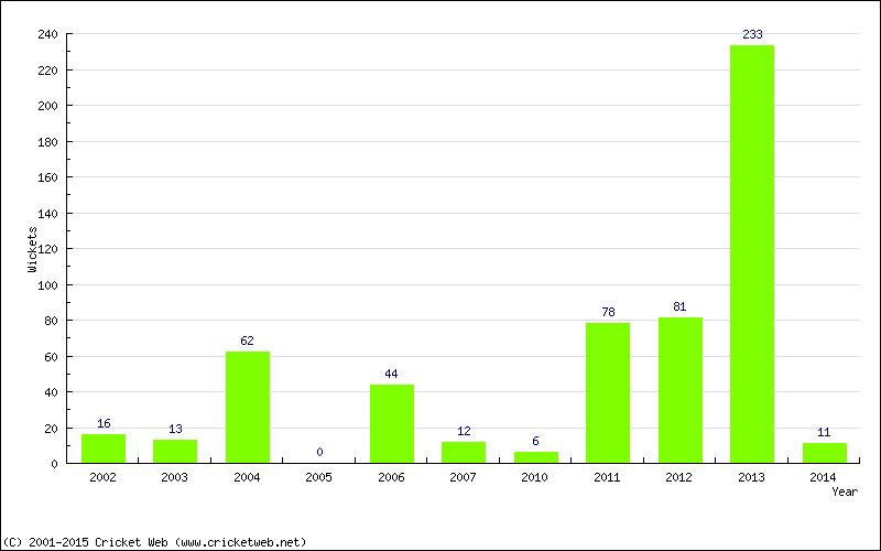 Runs by Year