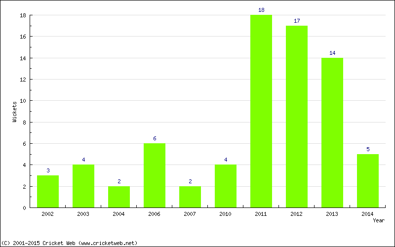 Wickets by Year