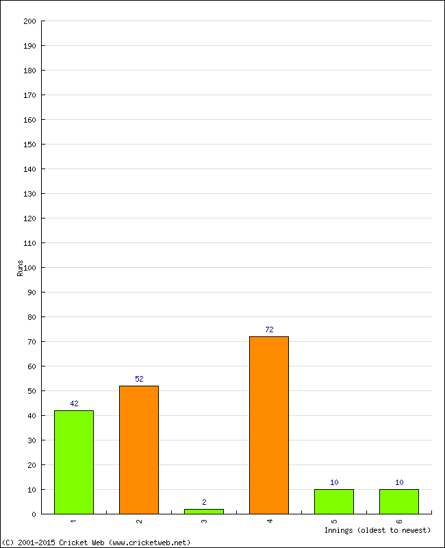 Batting Performance Innings by Innings - Home