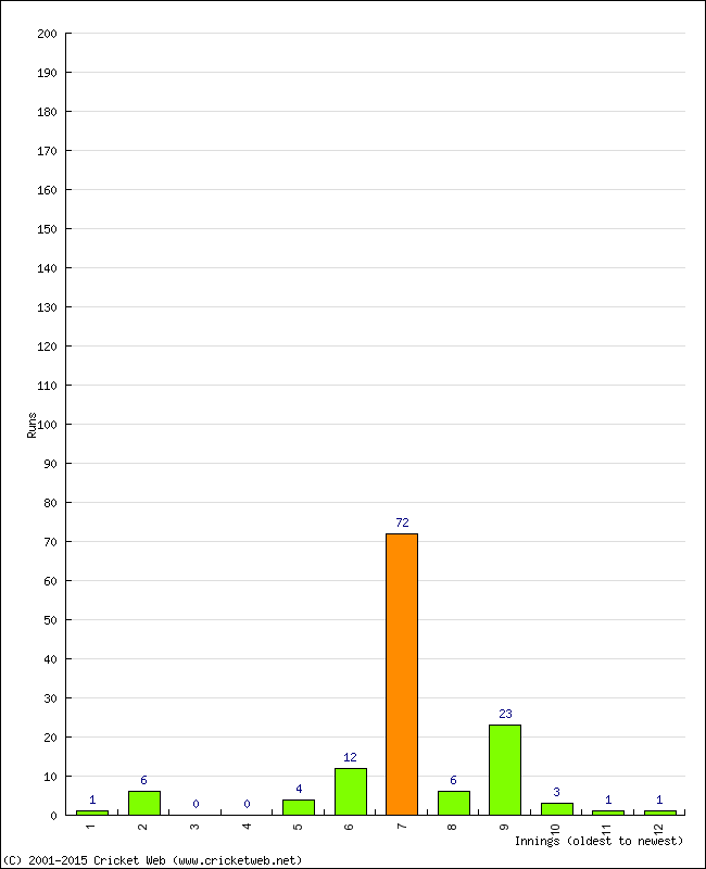 Batting Performance Innings by Innings - Away