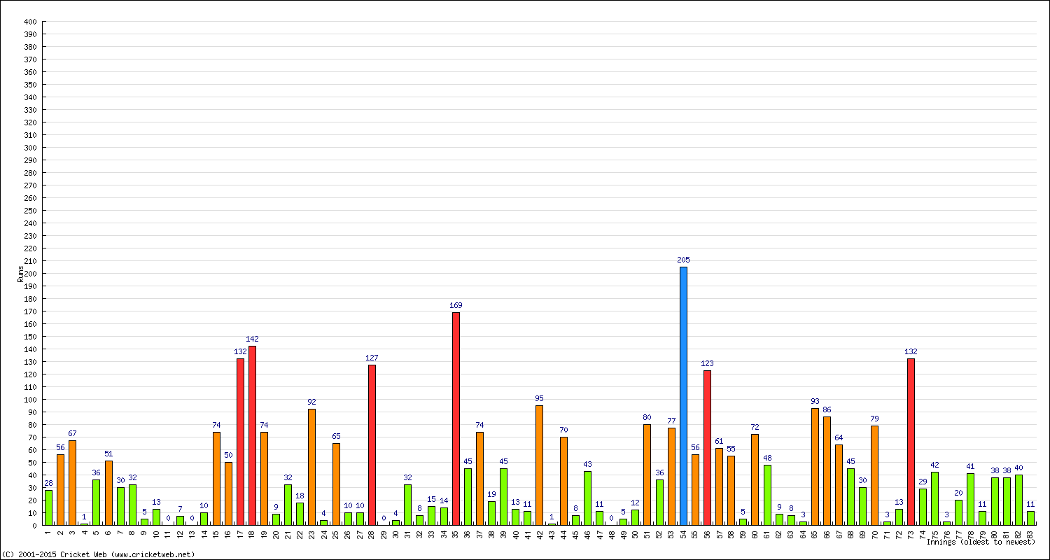 Batting Performance Innings by Innings