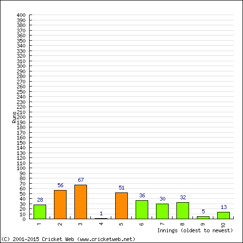 Batting Recent Scores