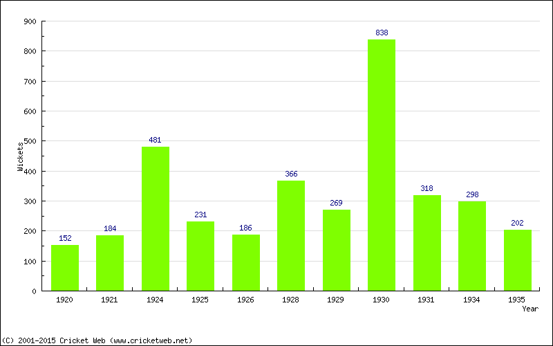 Runs by Year