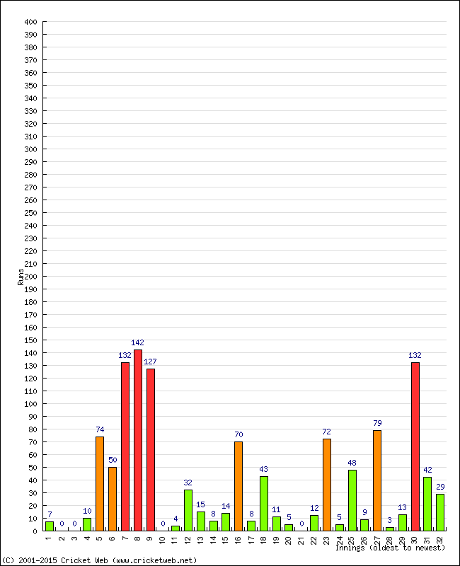 Batting Performance Innings by Innings - Home