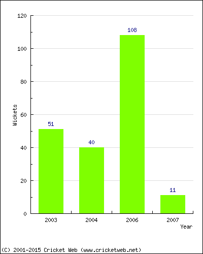 Runs by Year