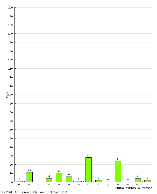 Batting Performance Innings by Innings