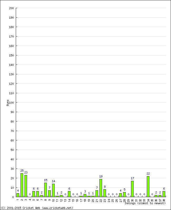 Batting Performance Innings by Innings