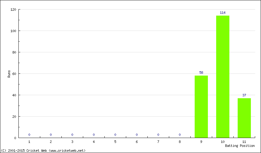 Runs by Batting Position