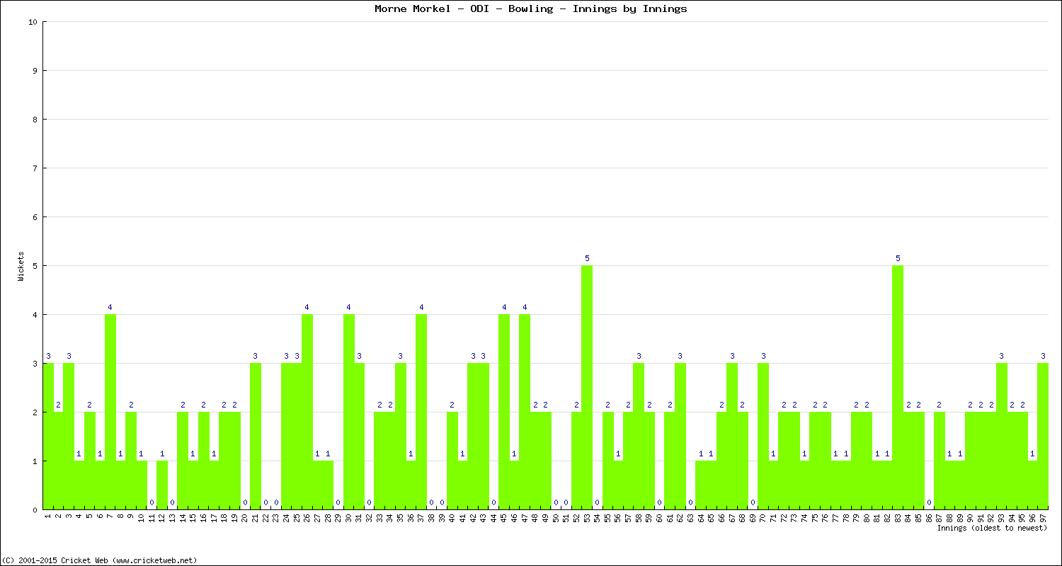Bowling Performance Innings by Innings