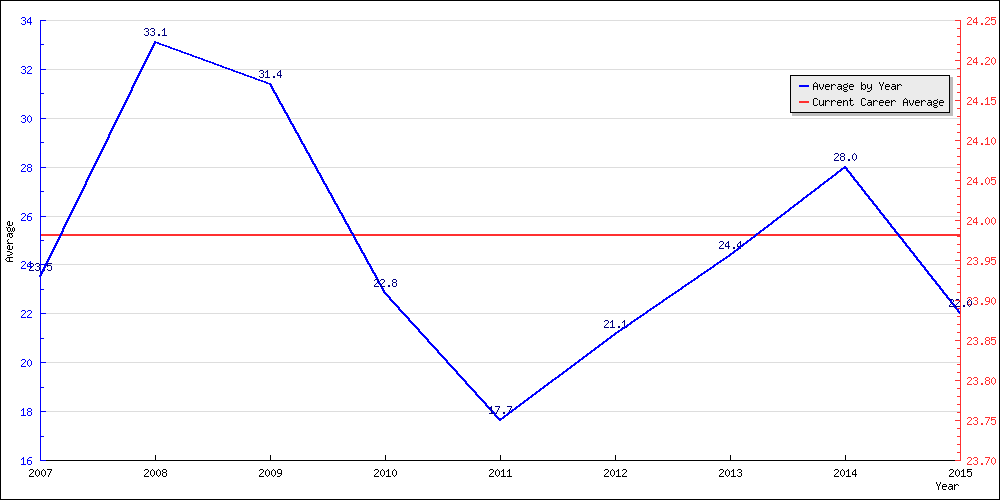 Bowling Average by Year