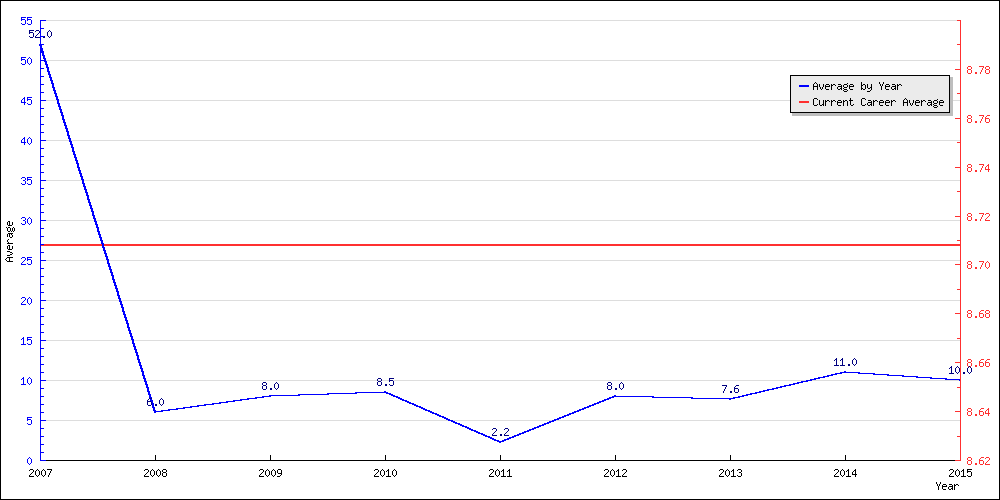 Batting Average by Year