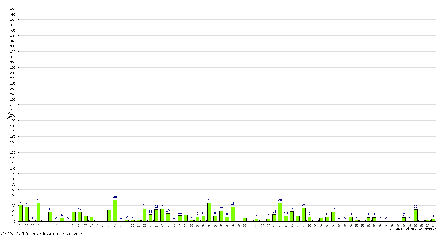 Batting Performance Innings by Innings