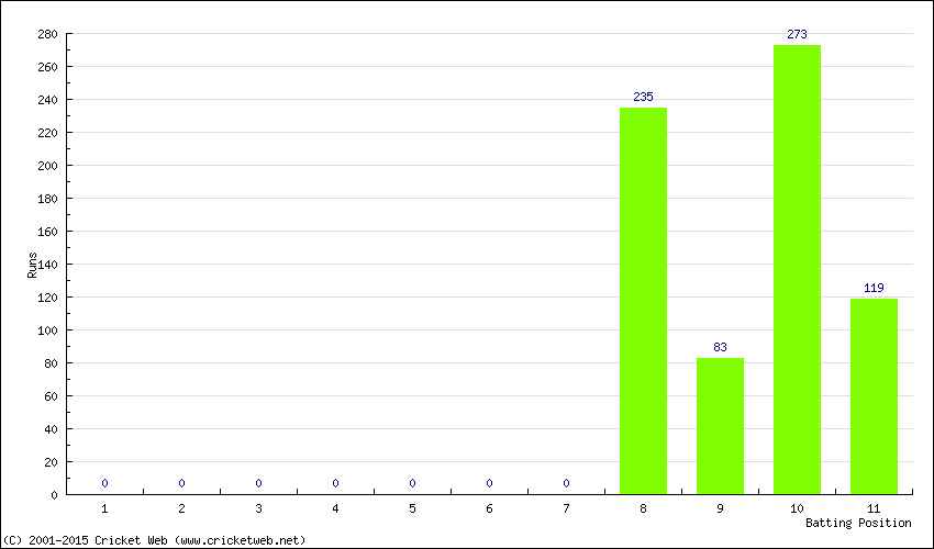 Runs by Batting Position