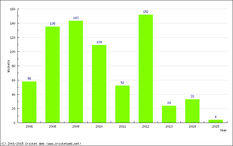 Runs by Year