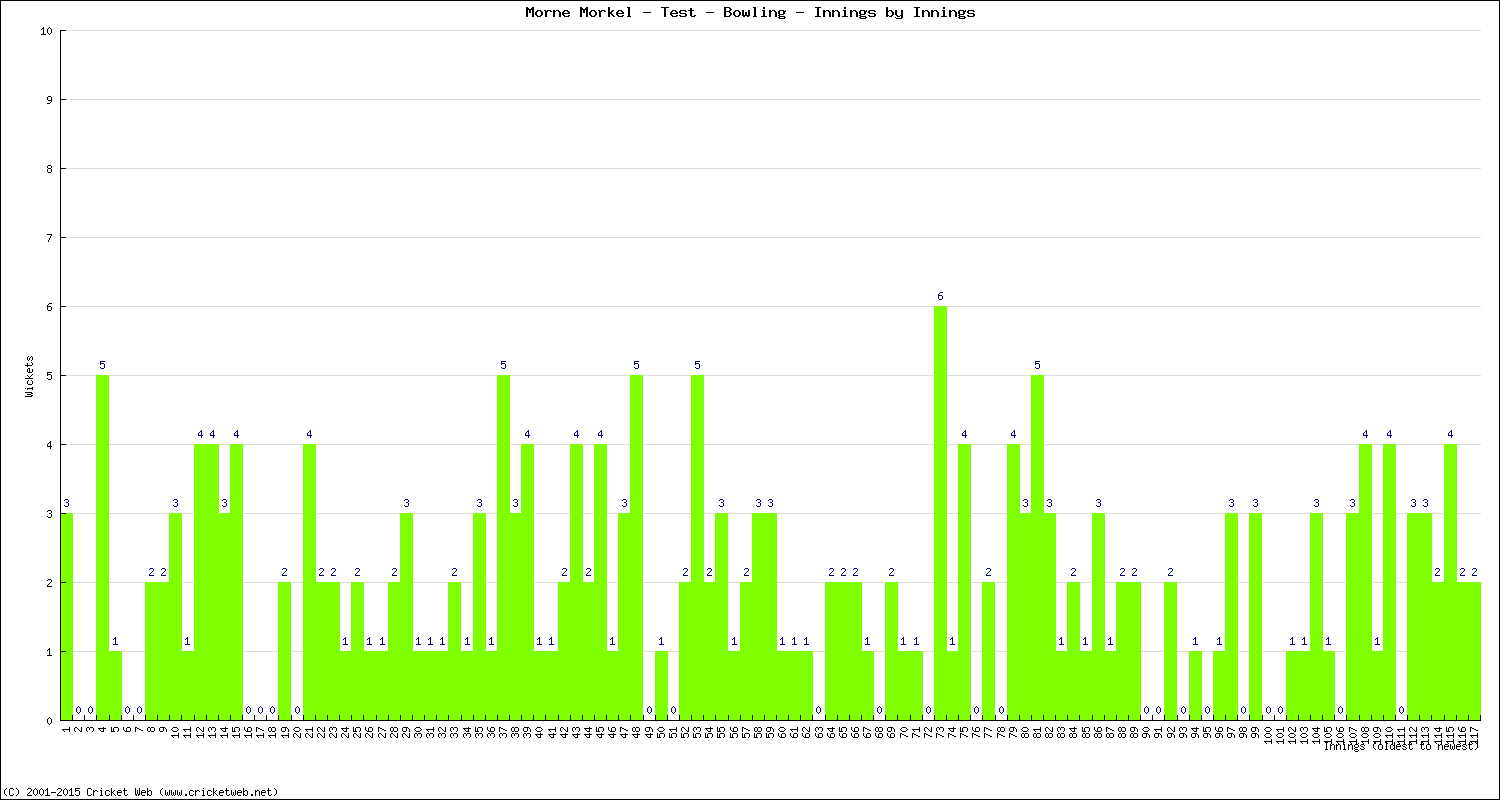 Bowling Performance Innings by Innings