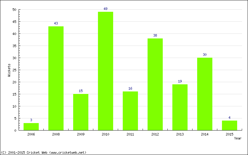 Wickets by Year