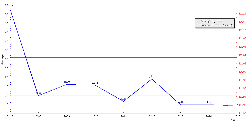 Batting Average by Year