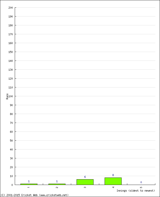 Batting Performance Innings by Innings