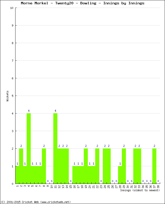 Bowling Performance Innings by Innings