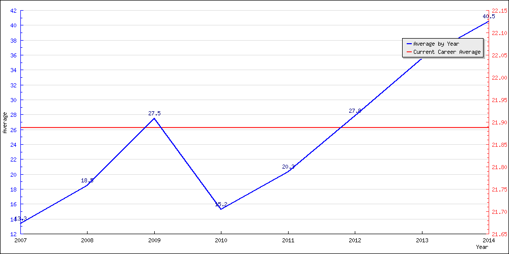 Bowling Average by Year