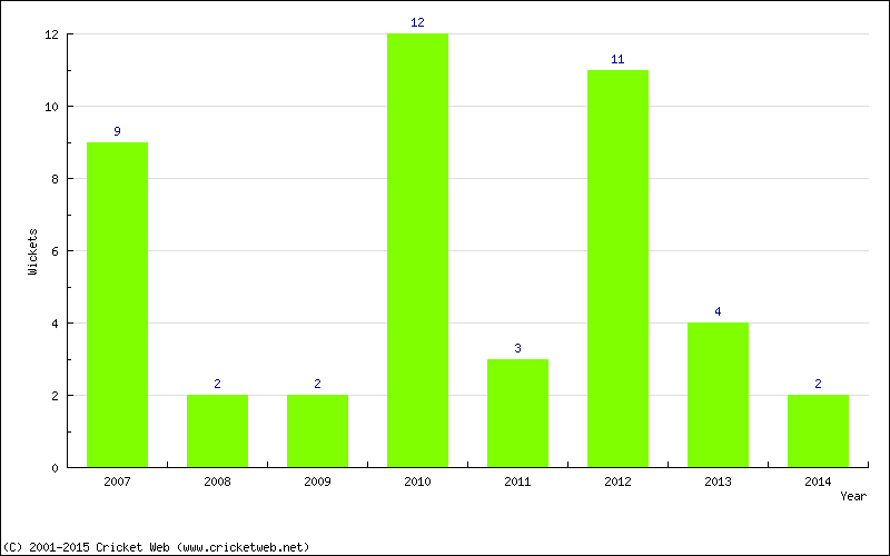 Wickets by Year