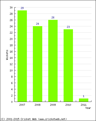 Wickets by Year