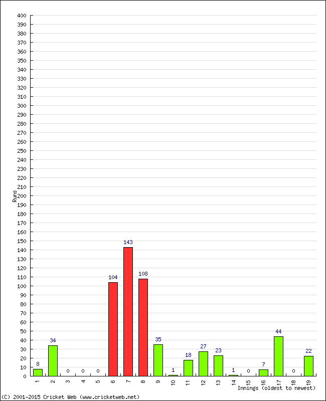 Batting Performance Innings by Innings