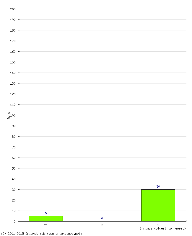 Batting Performance Innings by Innings