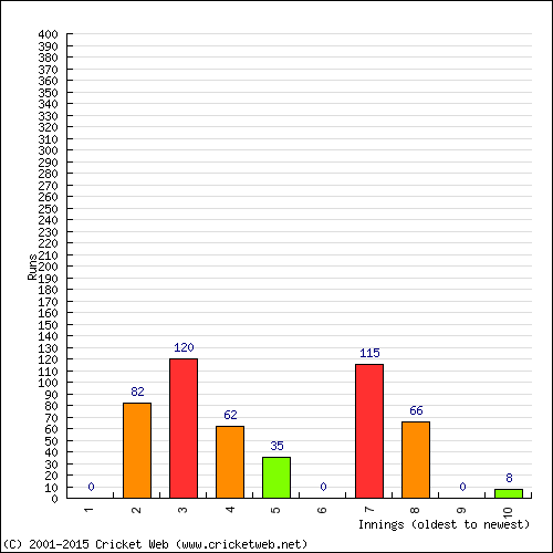 Batting Recent Scores