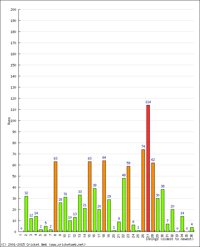 Batting Performance Innings by Innings