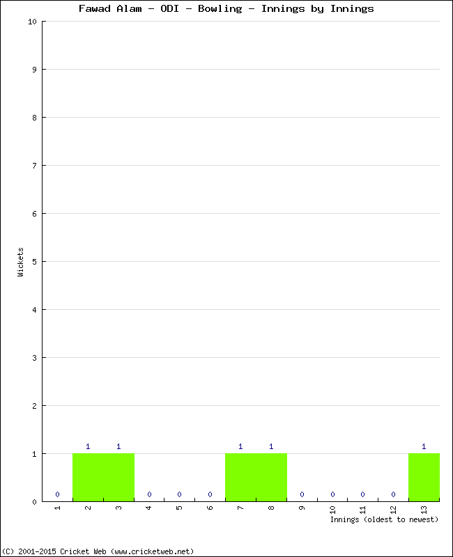 Bowling Performance Innings by Innings