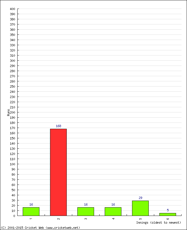 Batting Performance Innings by Innings