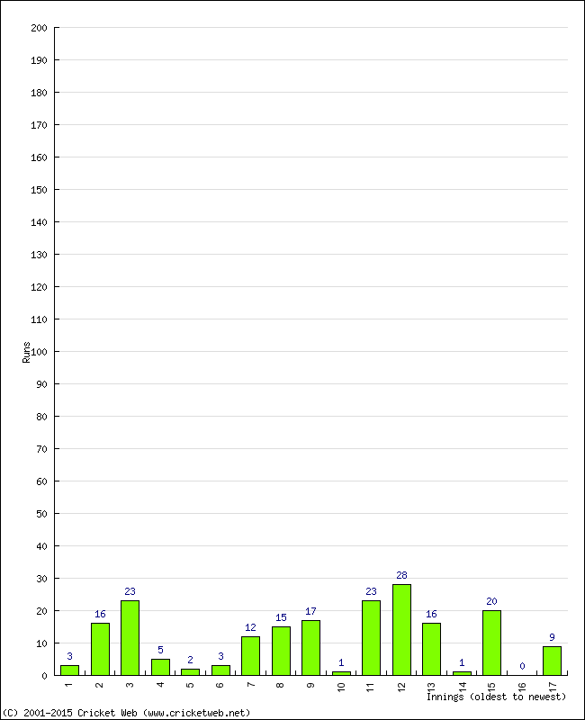 Batting Performance Innings by Innings