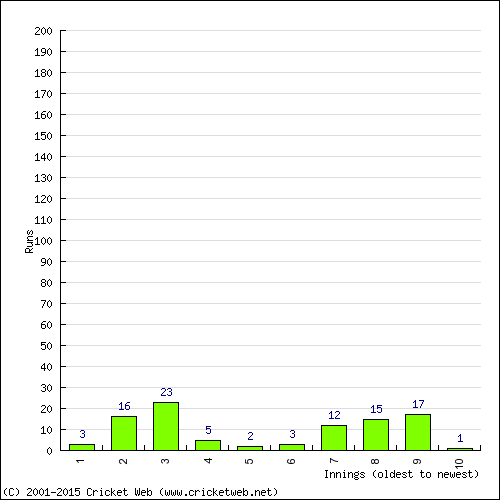 Batting Recent Scores